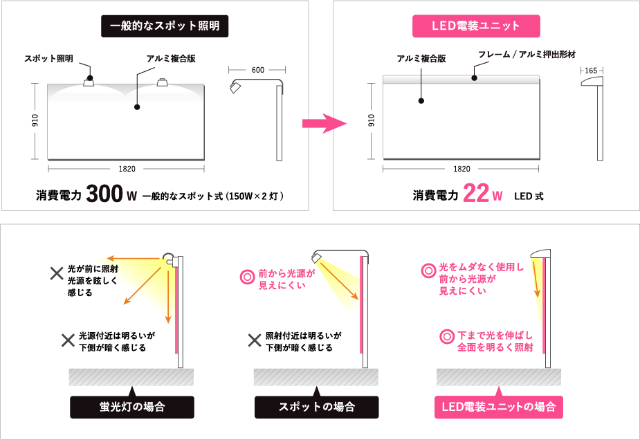 LED電装ユニット付き屋外広告